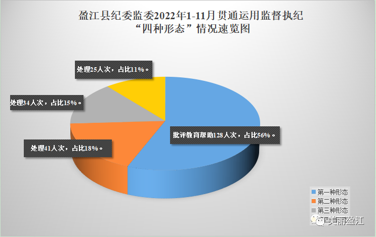 盈江：贯通运用监督执纪“四种形态” 实现“三个效果”有机统一